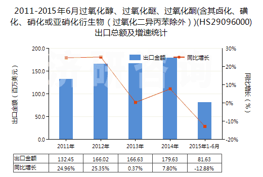 2011-2015年6月過(guò)氧化醇、過(guò)氧化醚、過(guò)氧化酮(含其鹵化、磺化、硝化或亞硝化衍生物（過(guò)氧化二異丙苯除外）)(HS29096000)出口總額及增速統(tǒng)計(jì)